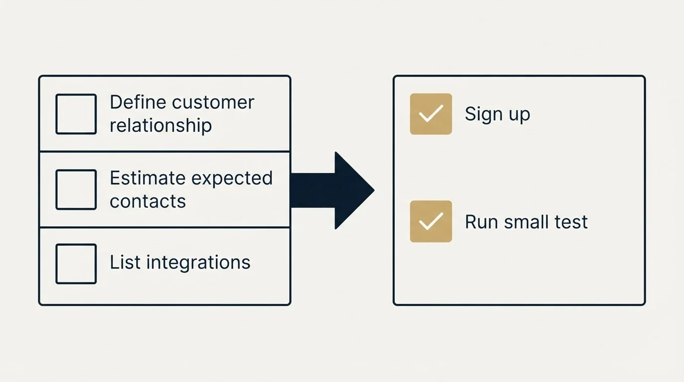 Before-and-after steps: Getting Started Checklist (Define customer relationship, Estimate expected contacts, List integrations, Sign up)