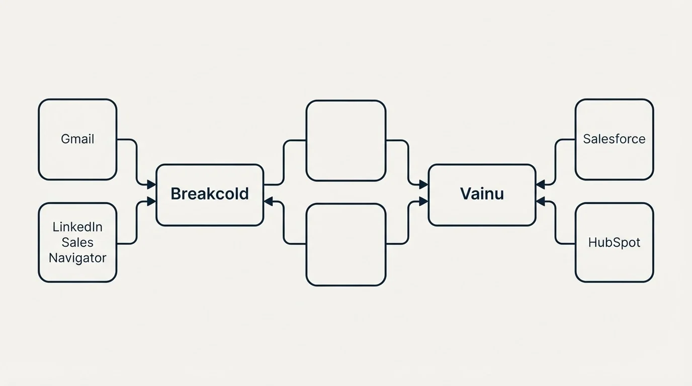 Integration schematic: Integration Ecosystem (Breakcold, Vainu, Gmail, Salesforce)