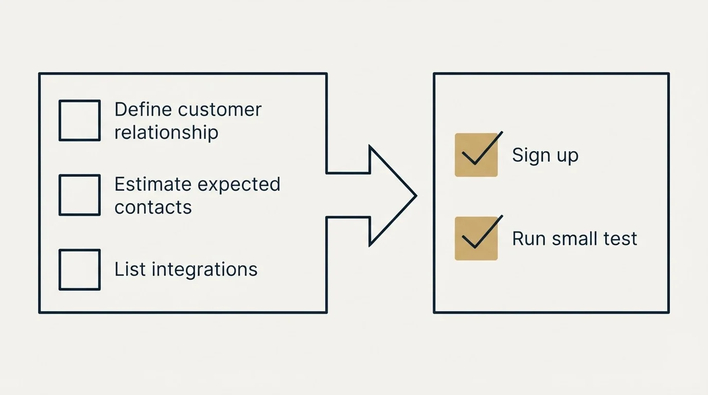 Before-and-after steps: Getting Started Checklist (Define customer relationship, Estimate expected contacts, List integrations, Sign up)