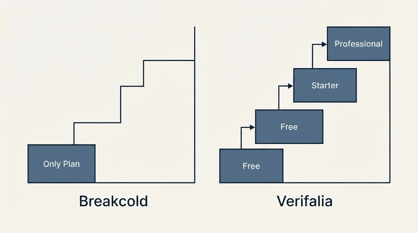Pricing ladder: Pricing Comparison (Breakcold, Verifalia, Only Plan, Free)