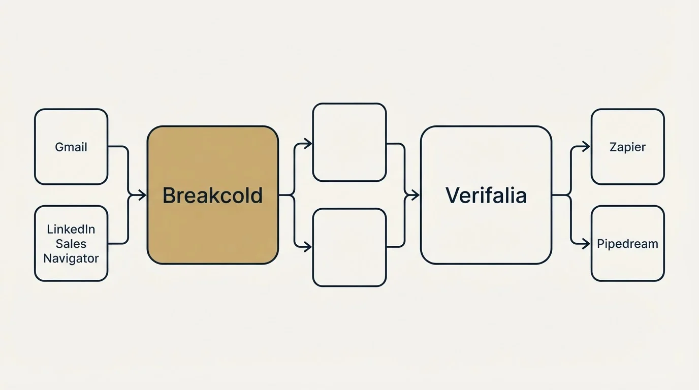 Integration schematic: Integration Ecosystem (Breakcold, Verifalia, Gmail, Zapier)