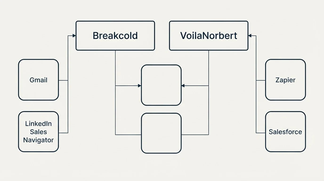 Integration grid: Integration Ecosystem (Breakcold, VoilaNorbert, Gmail, Zapier)