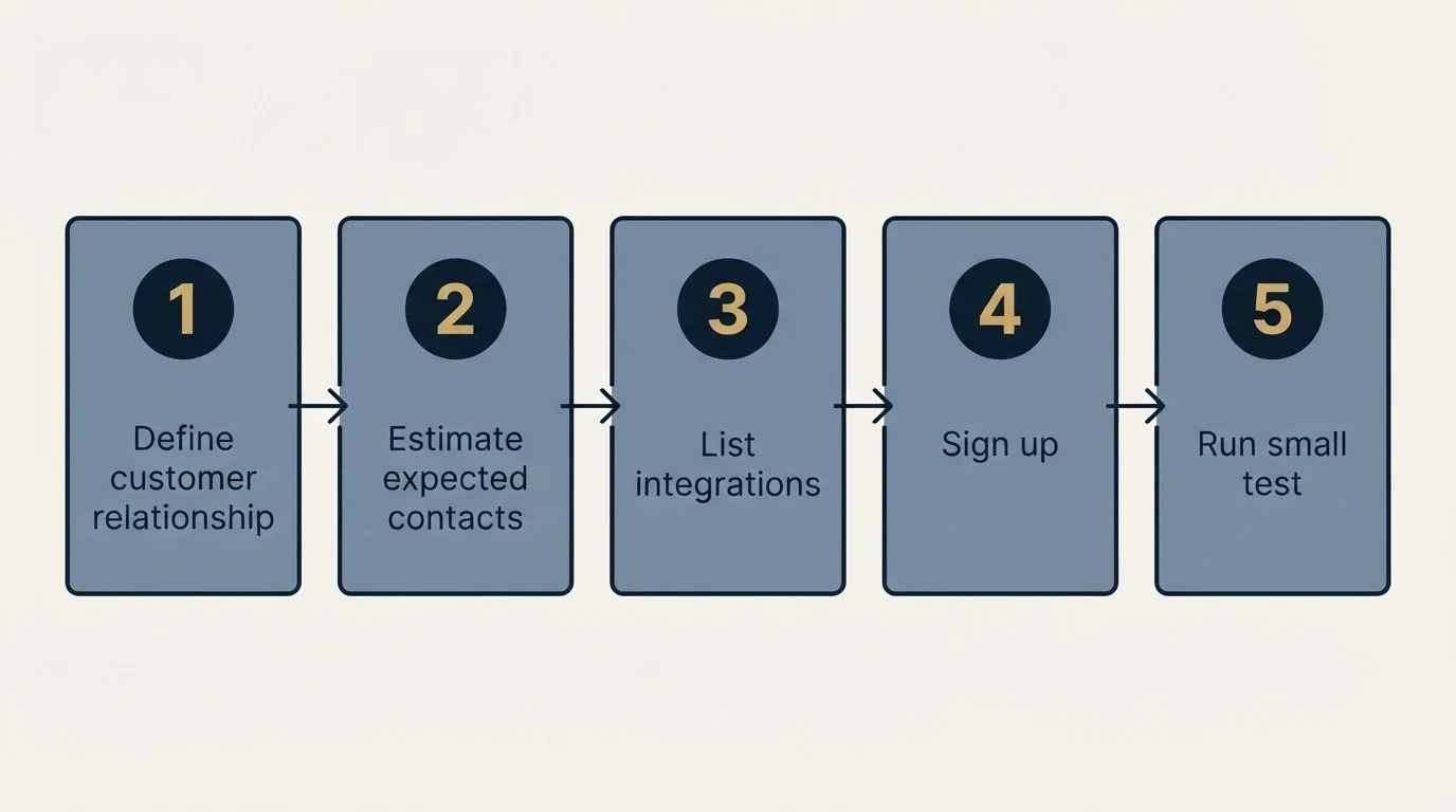 Step sequence: Getting Started Checklist (Define customer relationship, Estimate expected contacts, List integrations, Sign up)
