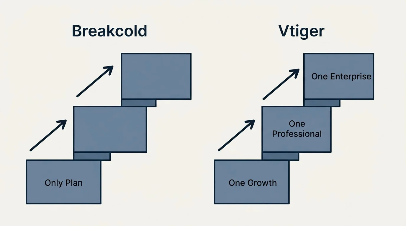 Pricing ladder: Pricing Comparison (Breakcold, Vtiger, Only Plan, One Growth)