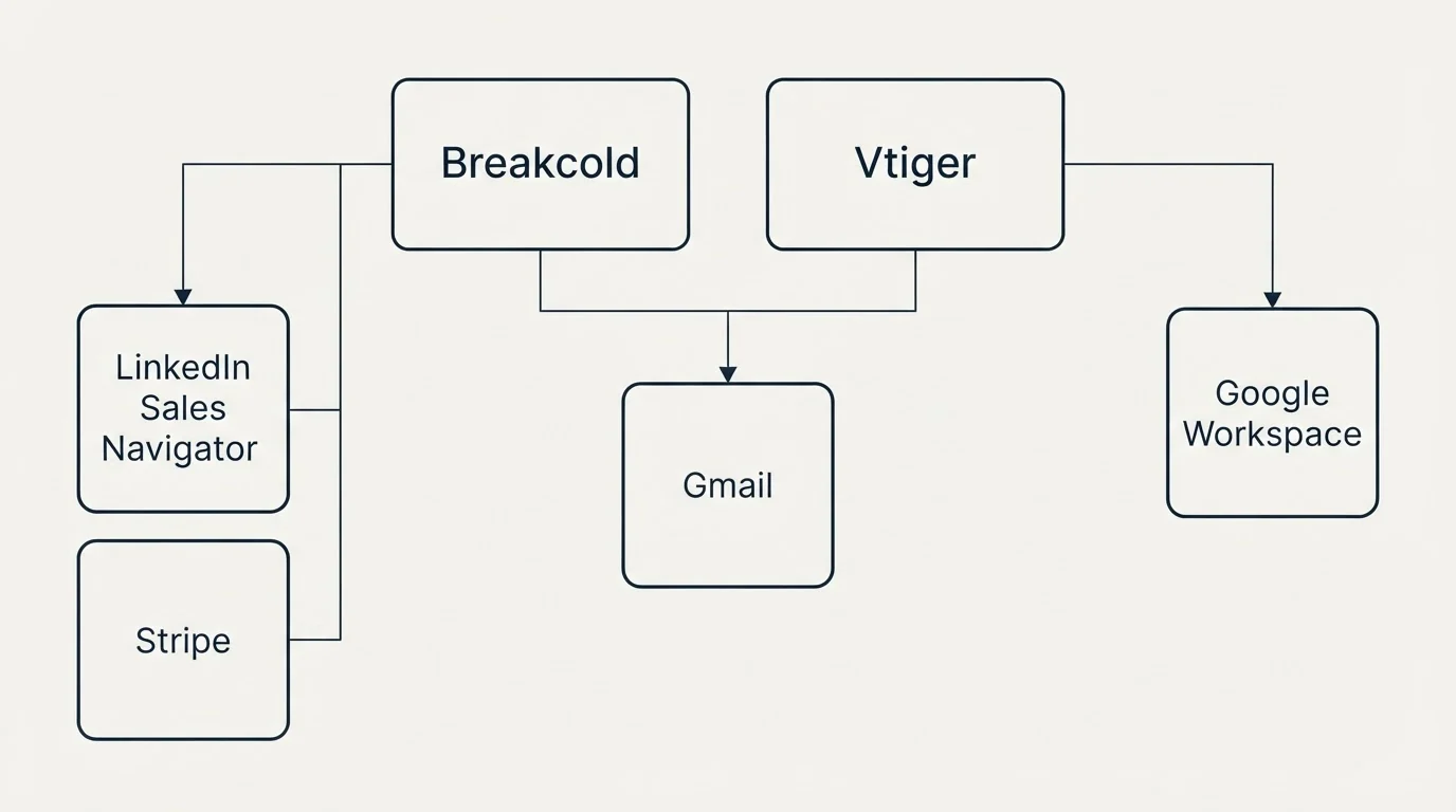 Integration grid: Integration Ecosystem (Breakcold, Vtiger, Gmail, LinkedIn Sales Navigator)