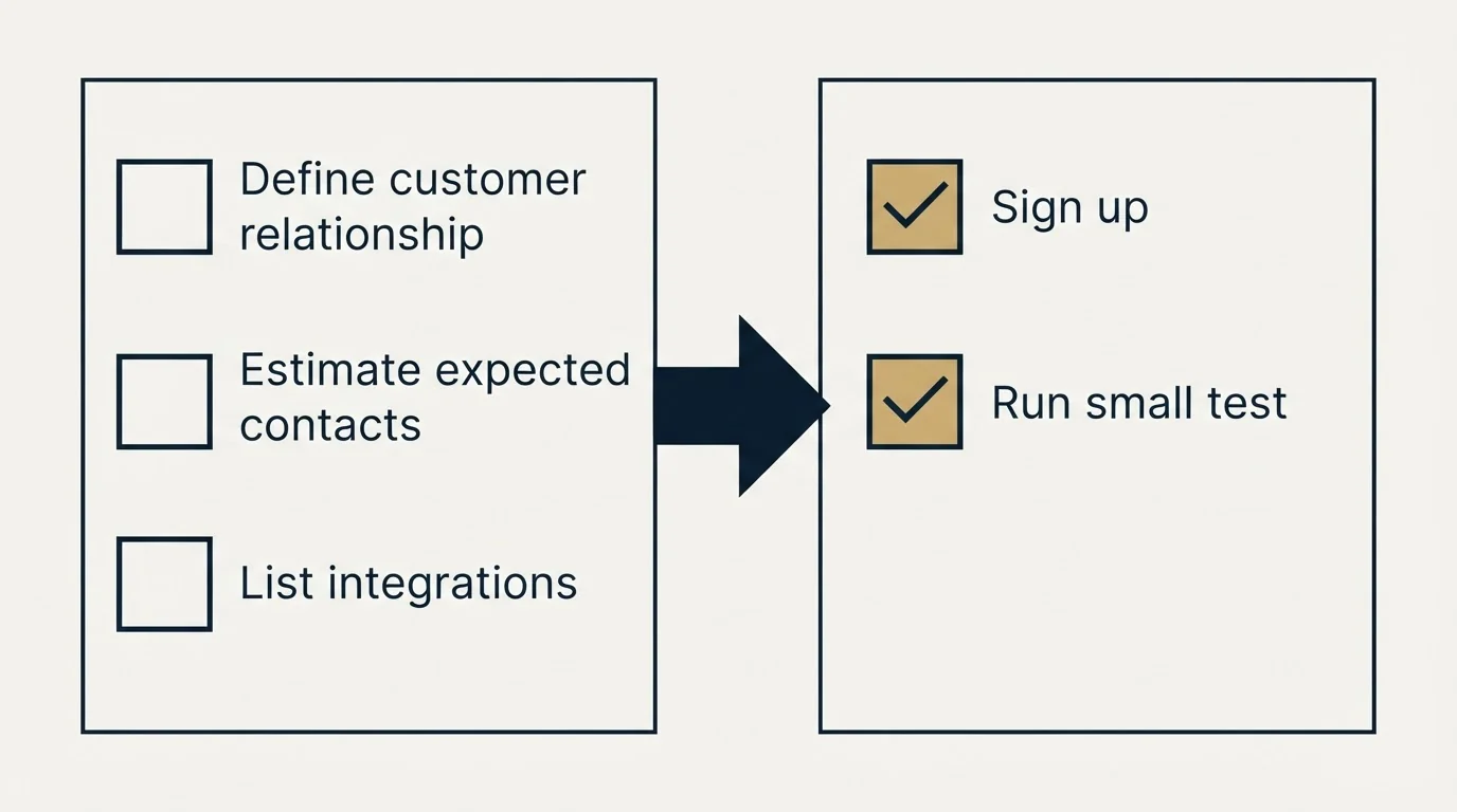 Before-and-after steps: Getting Started Checklist (Define customer relationship, Estimate expected contacts, List integrations, Sign up)
