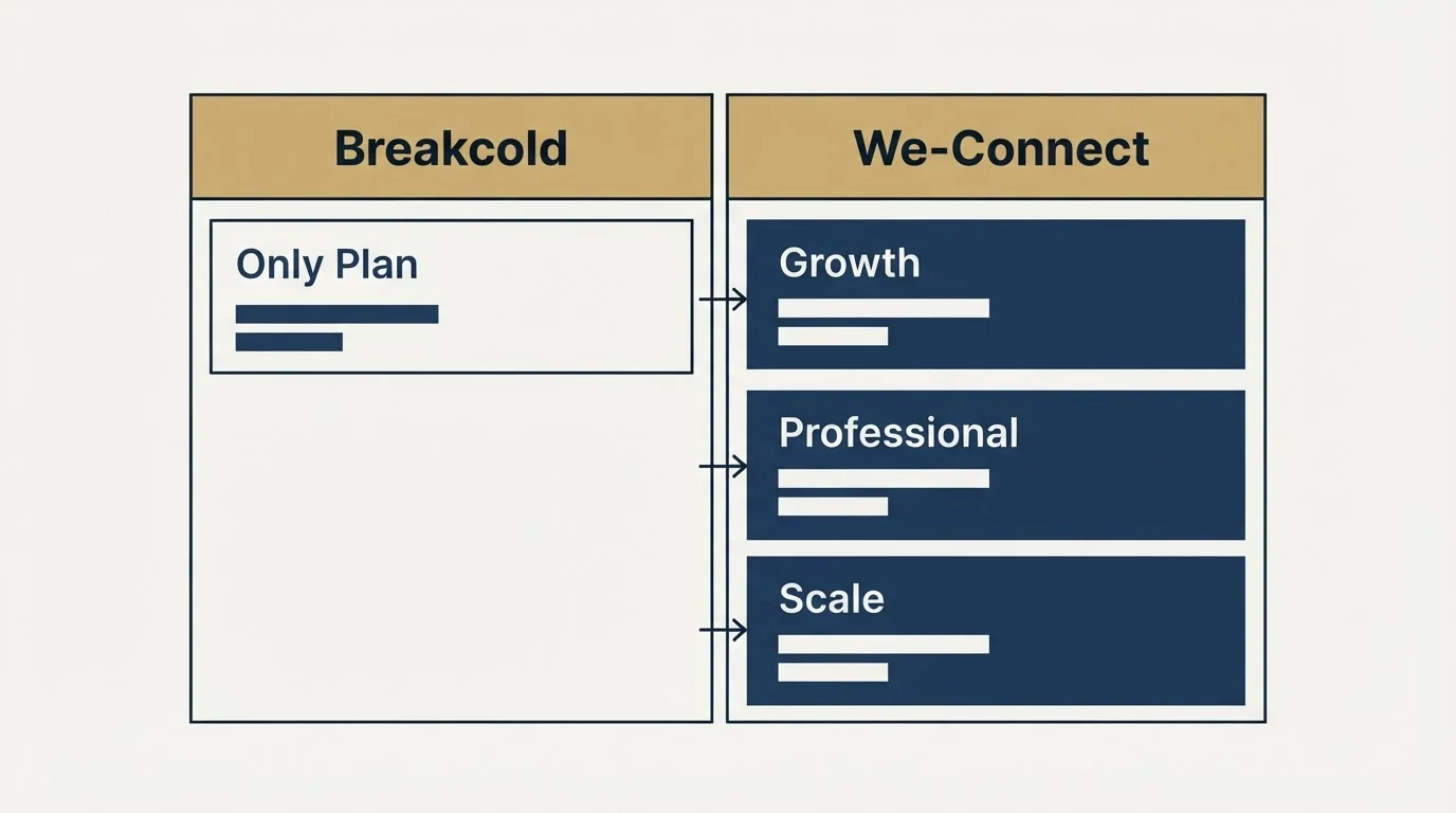 Pricing table: Pricing Comparison (Breakcold, We-Connect, Only Plan, Growth)
