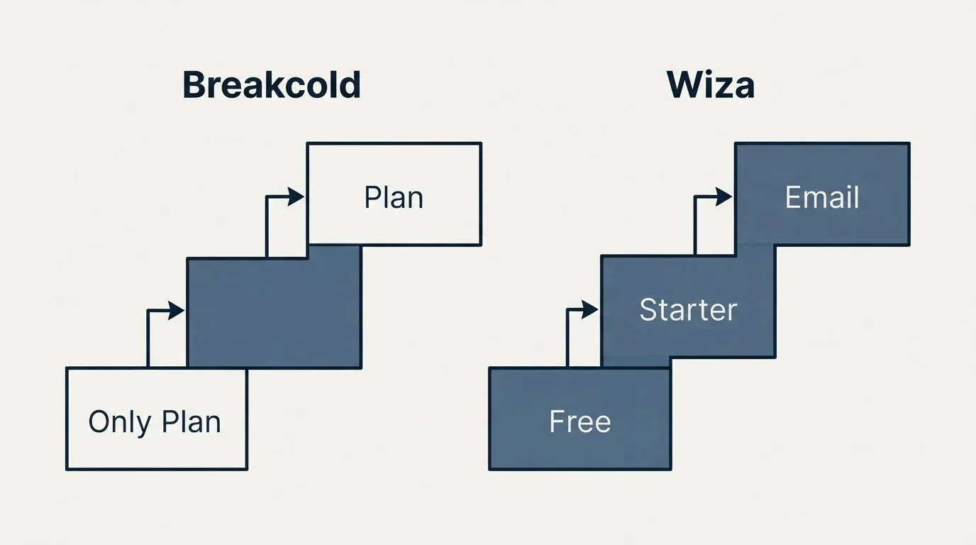 Pricing ladder: Pricing Comparison (Breakcold, Wiza, Only Plan, Free)
