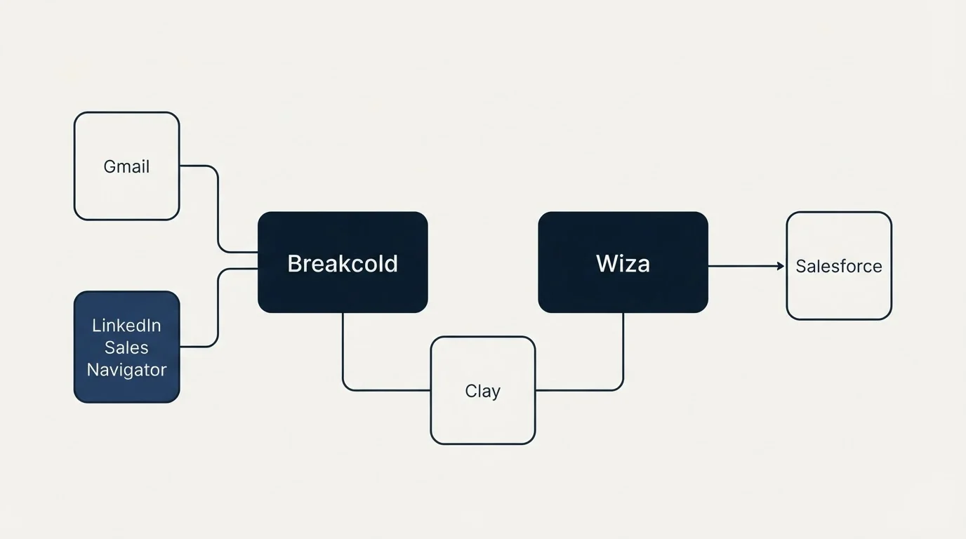 Integration schematic: Integration Ecosystem (Breakcold, Wiza, Clay, Gmail)