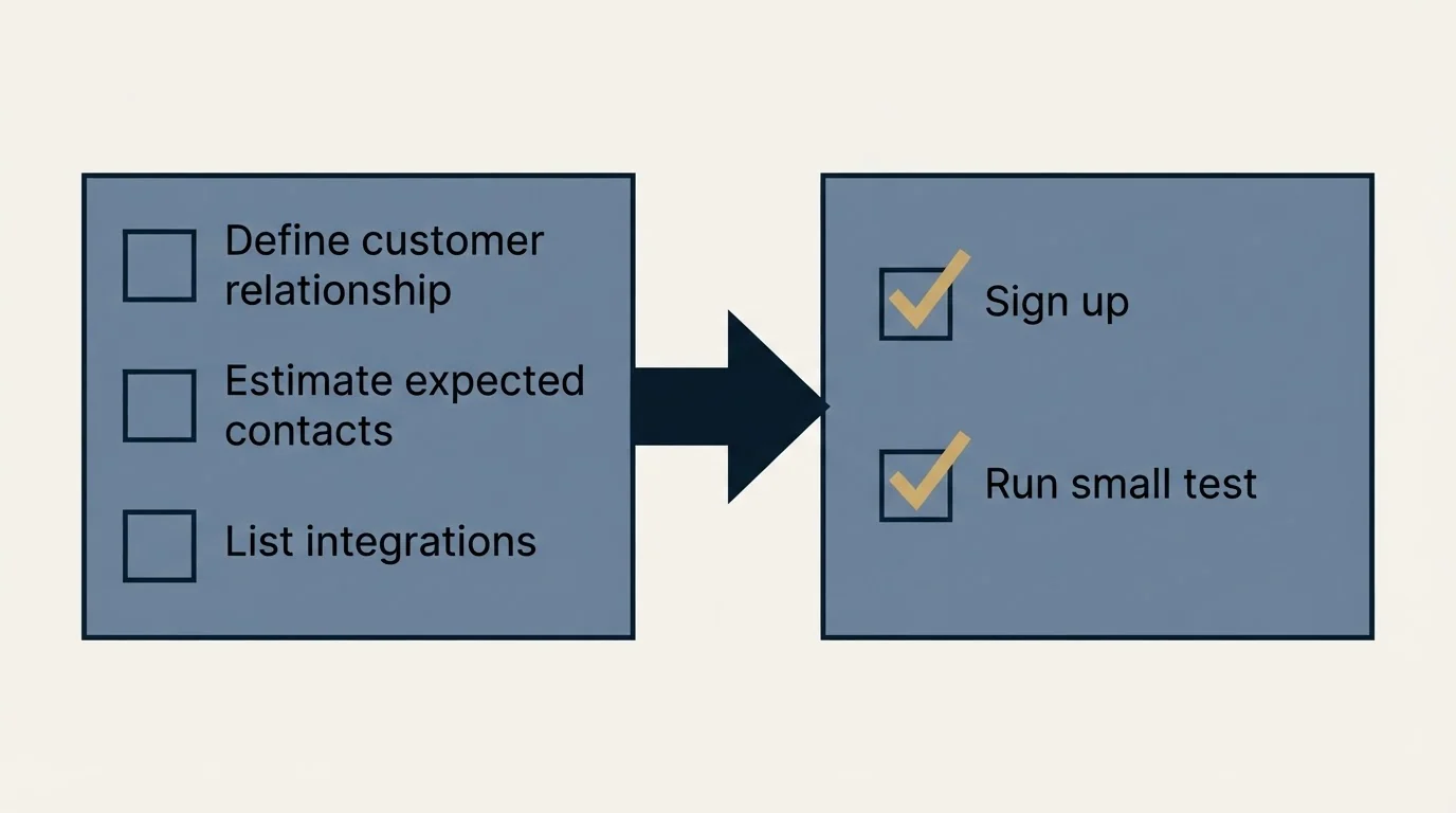 Before-and-after steps: Getting Started Checklist (Define customer relationship, Estimate expected contacts, List integrations, Sign up)