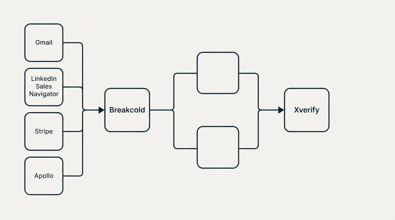 Integration flow: Integration Ecosystem (Breakcold, Xverify, Gmail, LinkedIn Sales Navigator)