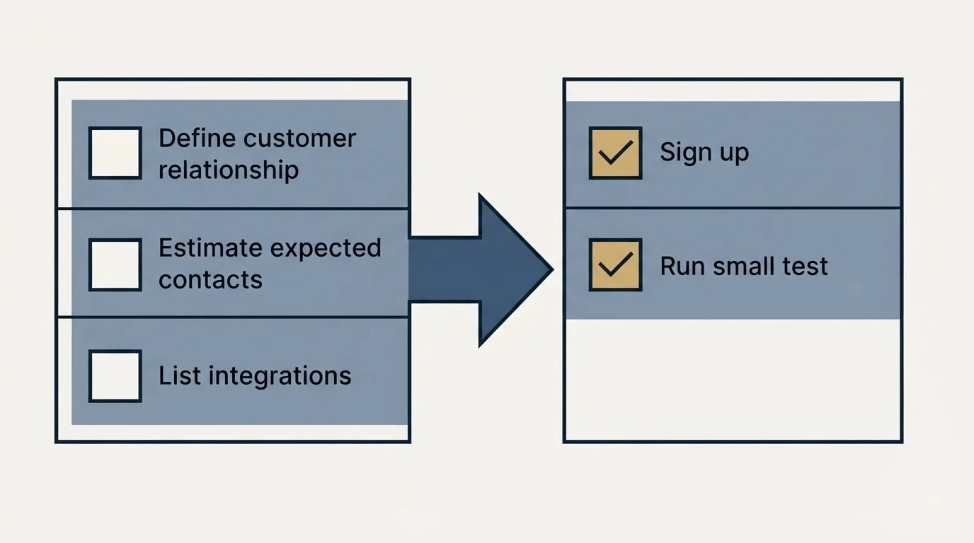 Before-and-after steps: Getting Started Checklist (Define customer relationship, Estimate expected contacts, List integrations, Sign up)