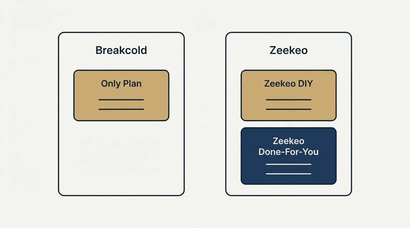 Pricing panels: Pricing Comparison (Breakcold, Zeekeo, Only Plan, Zeekeo DIY)