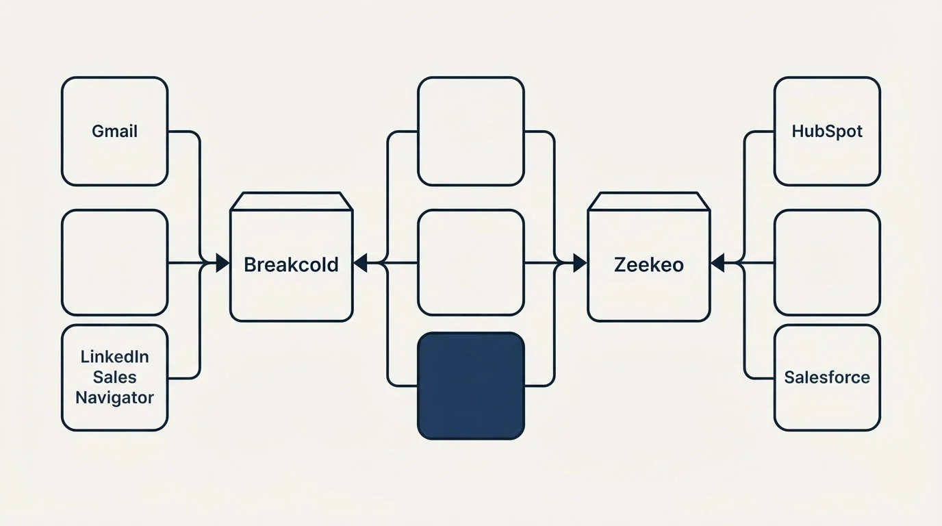 Integration flow: Integration Ecosystem (Breakcold, Zeekeo, Gmail, HubSpot)