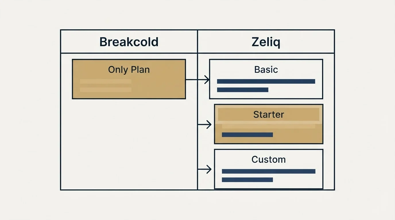 Pricing table: Pricing Comparison (Breakcold, Zeliq, Only Plan, Basic)