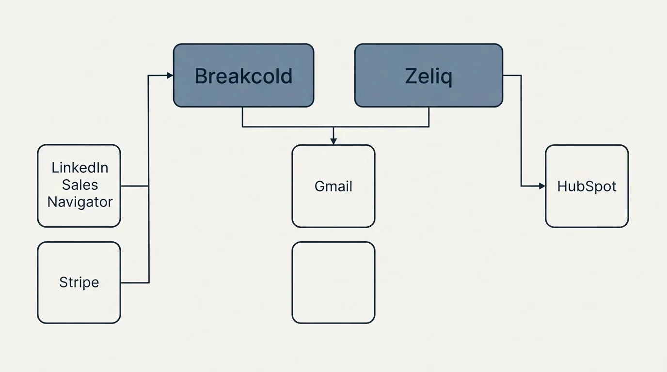 Integration grid: Integration Ecosystem (Breakcold, Zeliq, Gmail, LinkedIn Sales Navigator)
