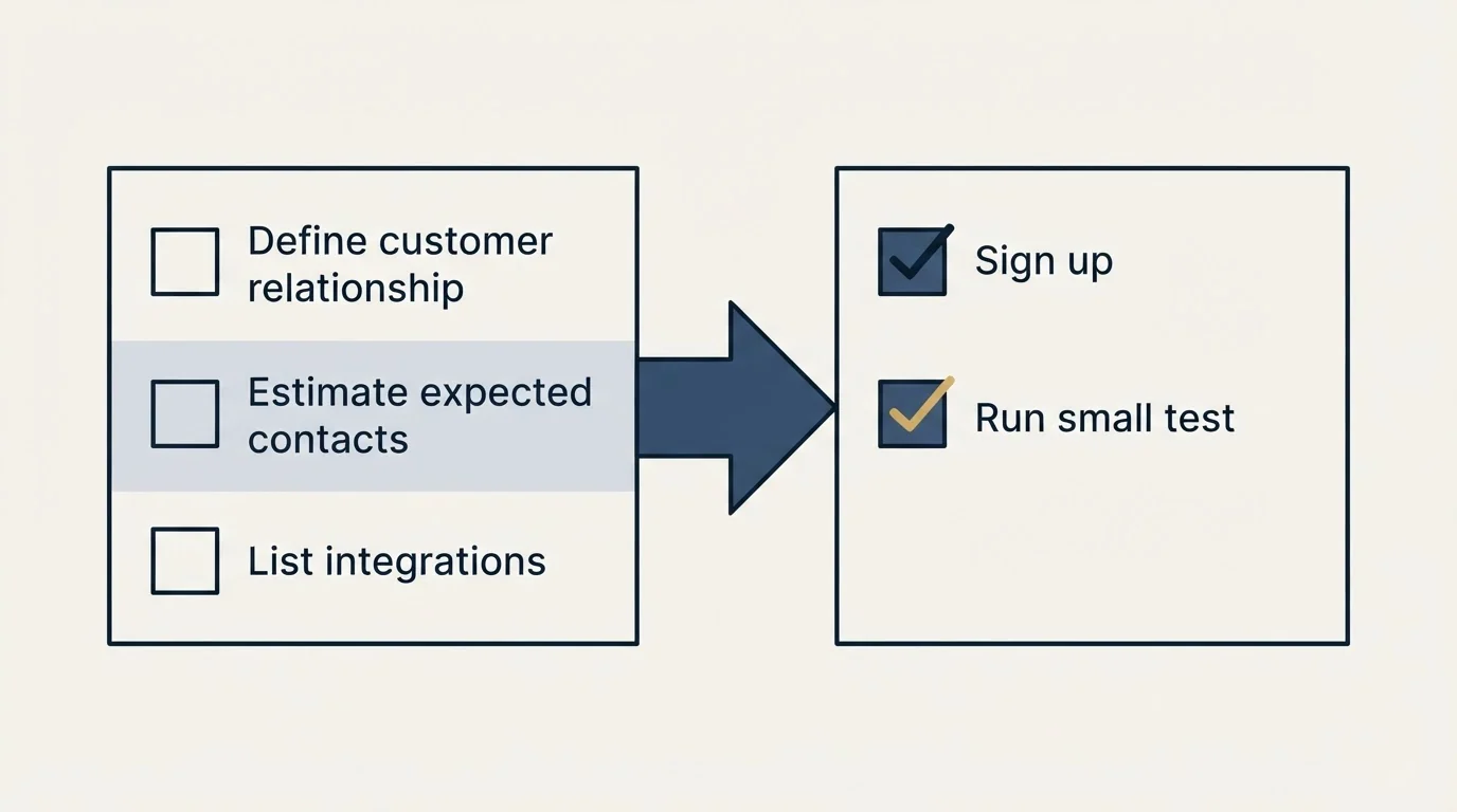 Before-and-after steps: Getting Started Checklist (Define customer relationship, Estimate expected contacts, List integrations, Sign up)