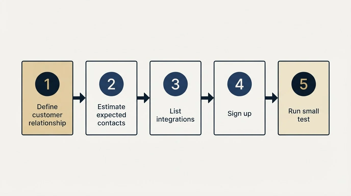 Step sequence: Getting Started Checklist (Define customer relationship, Estimate expected contacts, List integrations, Sign up)