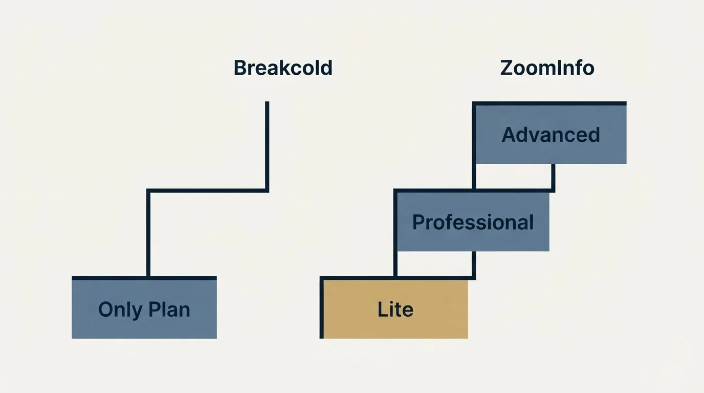 Pricing ladder: Pricing Comparison (Breakcold, ZoomInfo, Only Plan, Lite)