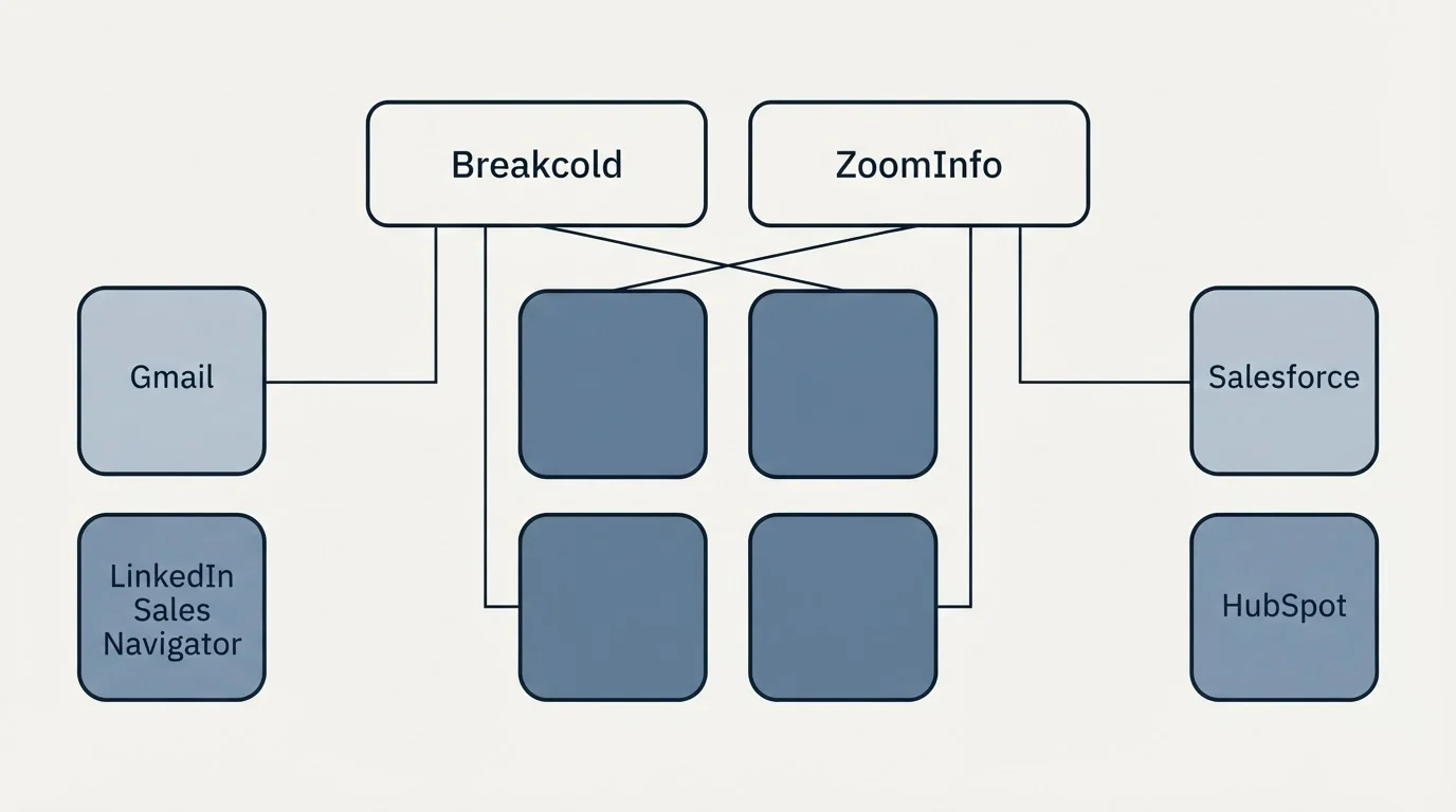 Integration grid: Integration Ecosystem (Breakcold, ZoomInfo, Gmail, Salesforce)