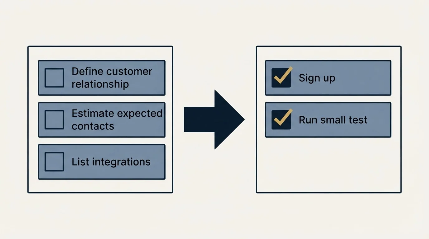 Before-and-after steps: Getting Started Checklist (Define customer relationship, Estimate expected contacts, List integrations, Sign up)