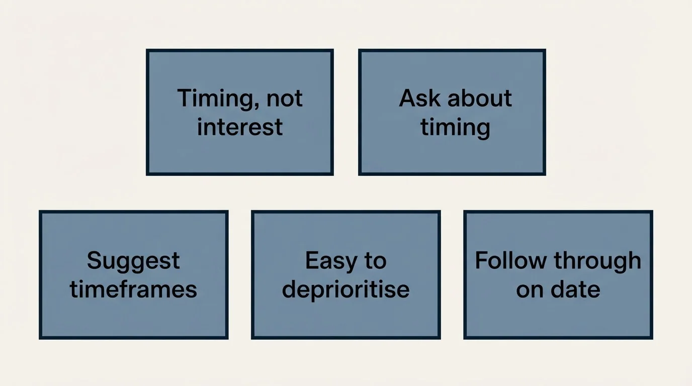 Schematic: Template: Future Timing Inquiry (Timing, not interest, Ask about timing, Suggest timeframes, Easy to deprioritise)
