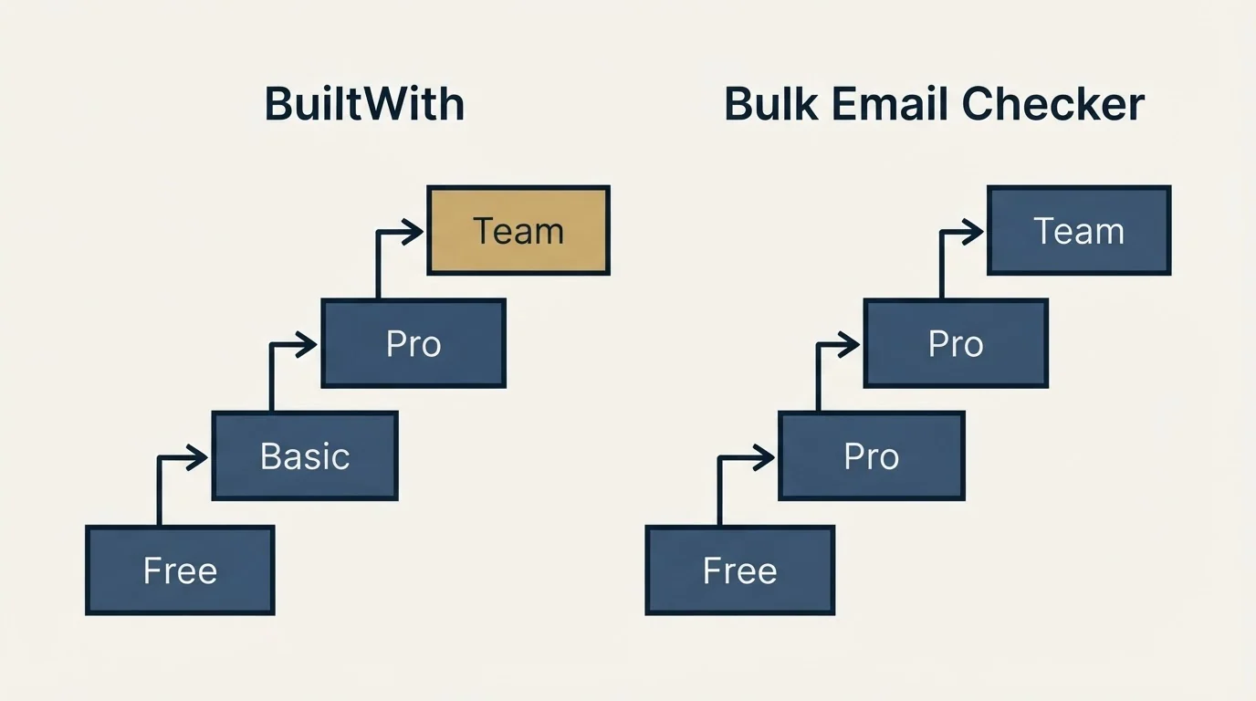Pricing ladder: Pricing Comparison (BuiltWith, Bulk Email Checker, Free, Basic)