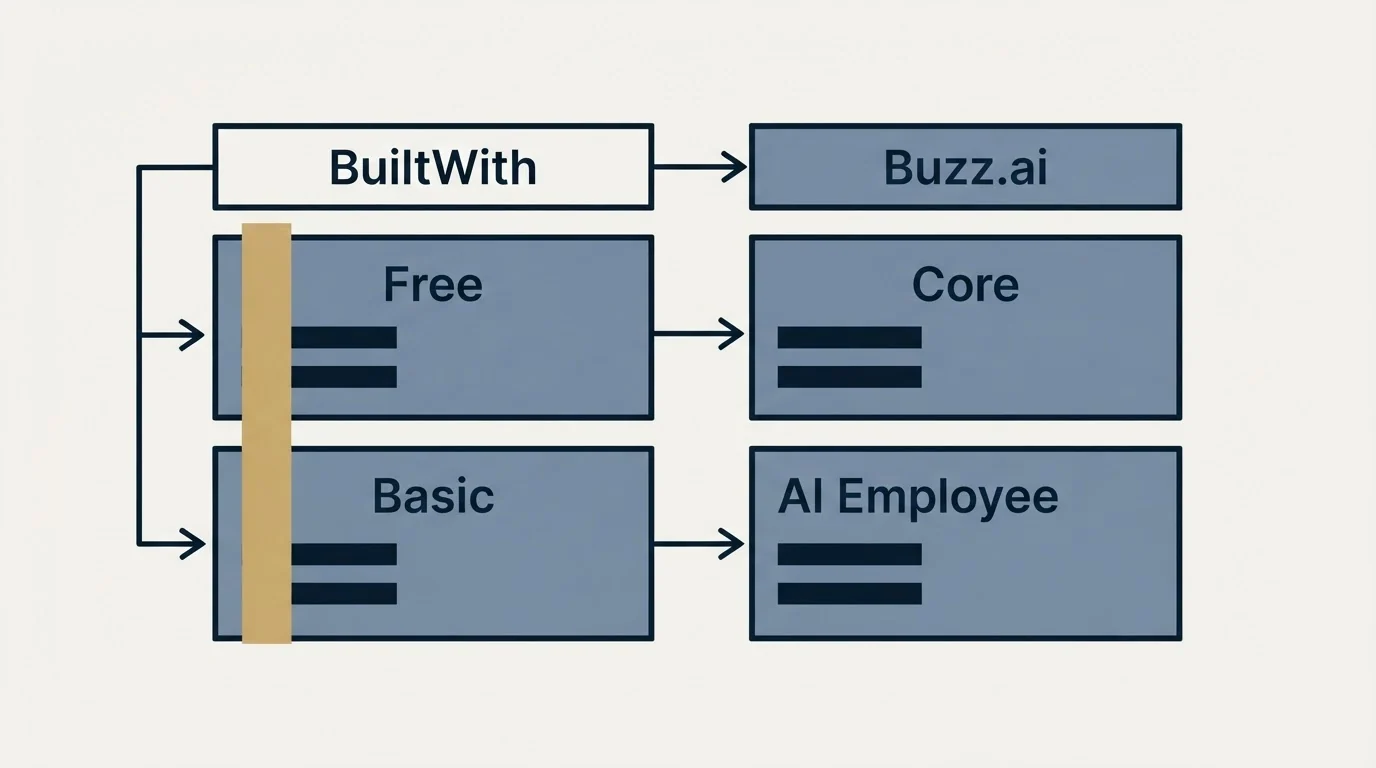 Pricing table: Pricing Comparison (BuiltWith, Buzz.ai, Free, Core)