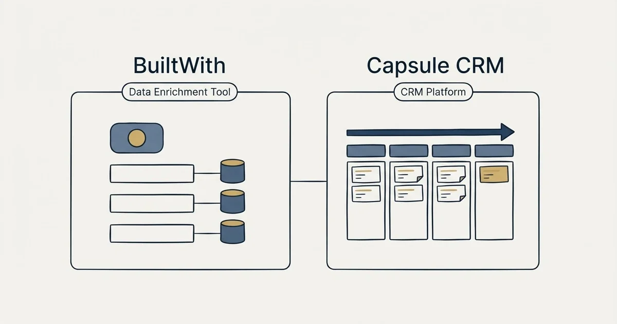 Side-by-side panels: BuiltWith vs Capsule CRM (Data Enrichment Tool, CRM Platform)