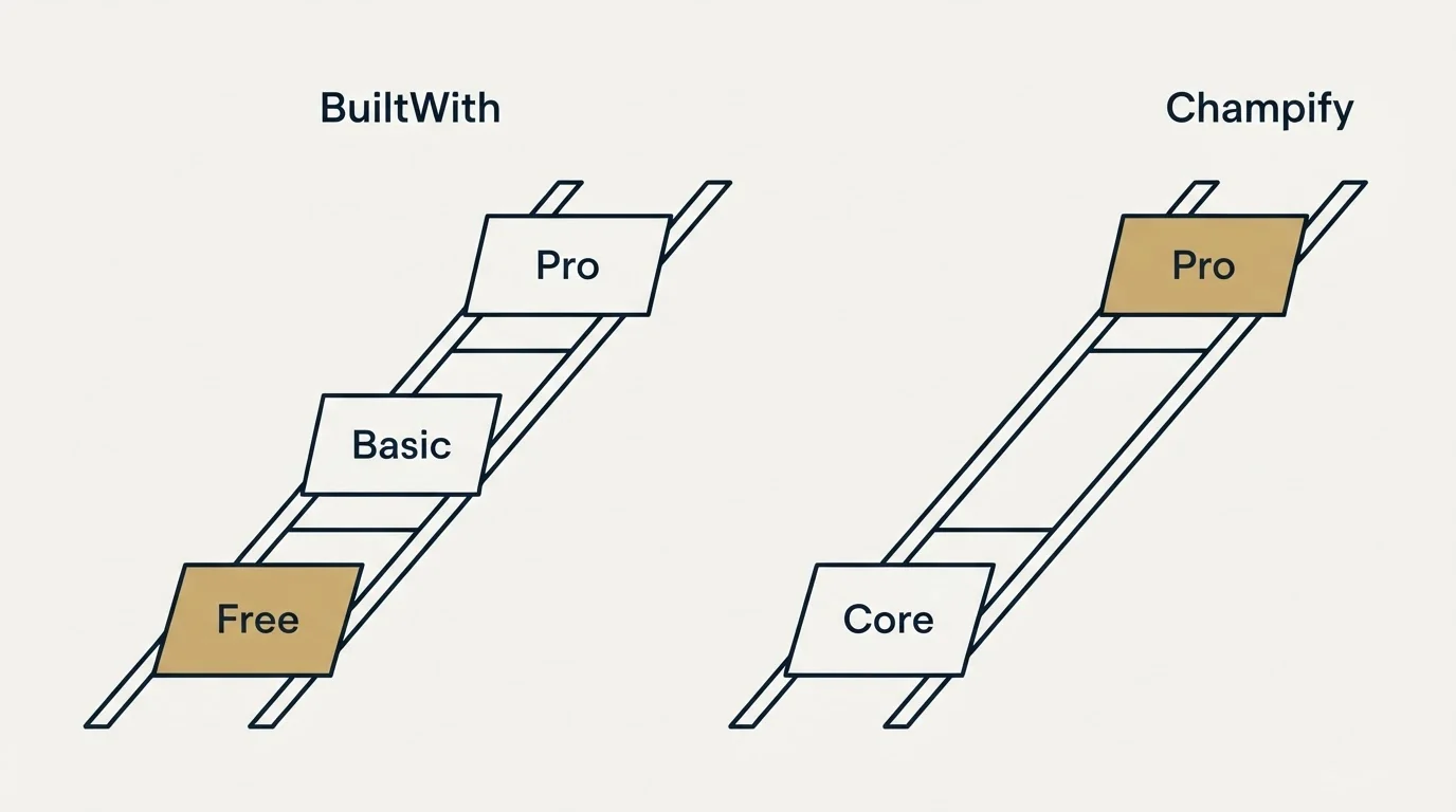 Pricing ladder: Pricing Comparison (BuiltWith, Champify, Free, Core)