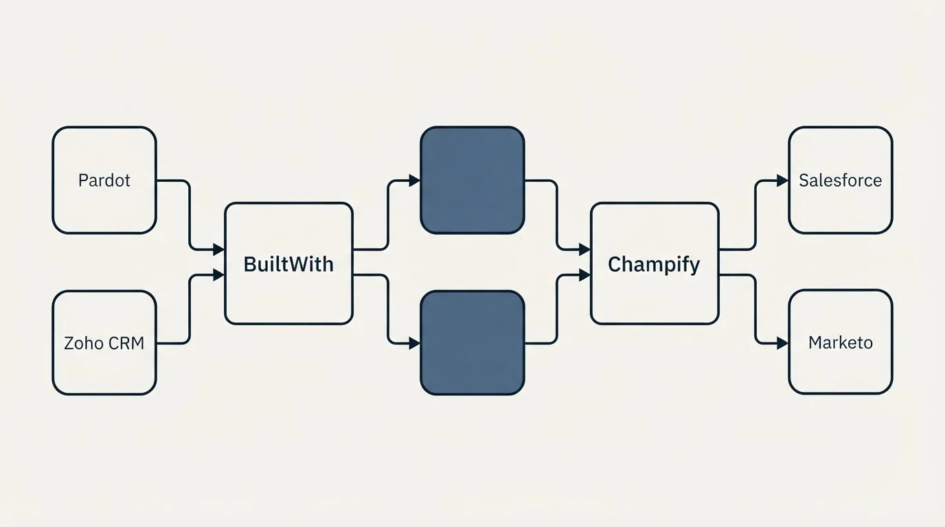 Integration flow: Integration Ecosystem (BuiltWith, Champify, Pardot, Salesforce)