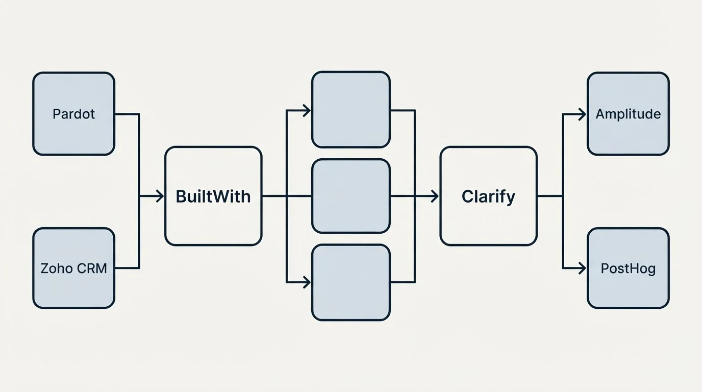 Integration flow: Integration Ecosystem (BuiltWith, Clarify, Pardot, Amplitude)