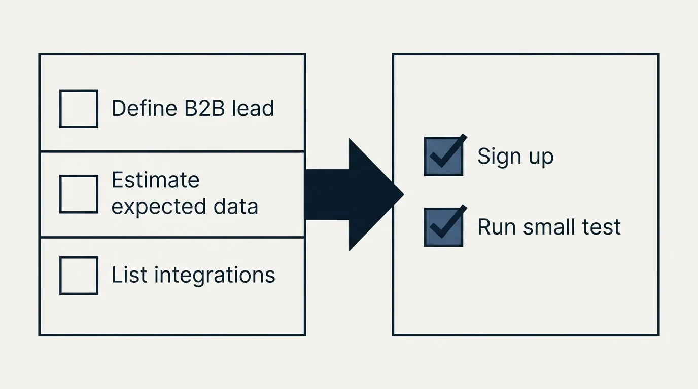 Before-and-after steps: Getting Started Checklist (Define B2B lead, Estimate expected data, List integrations, Sign up)