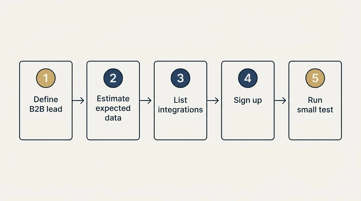 Step sequence: Getting Started Checklist (Define B2B lead, Estimate expected data, List integrations, Sign up)