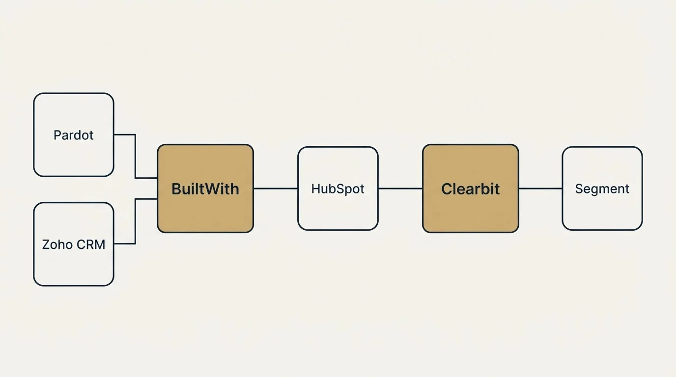 Integration flow: Integration Ecosystem (BuiltWith, Clearbit, HubSpot, Pardot)