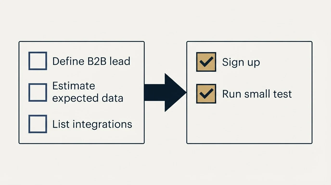 Before-and-after steps: Getting Started Checklist (Define B2B lead, Estimate expected data, List integrations, Sign up)