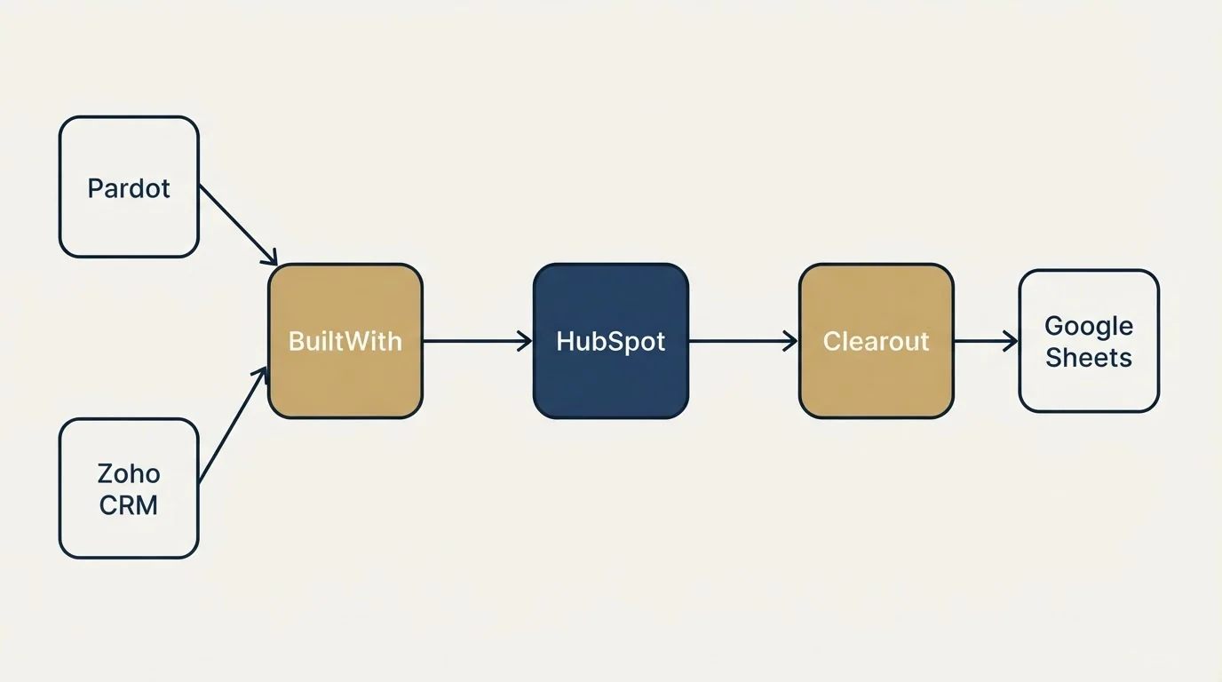 Integration flow: Integration Ecosystem (BuiltWith, Clearout, HubSpot, Pardot)