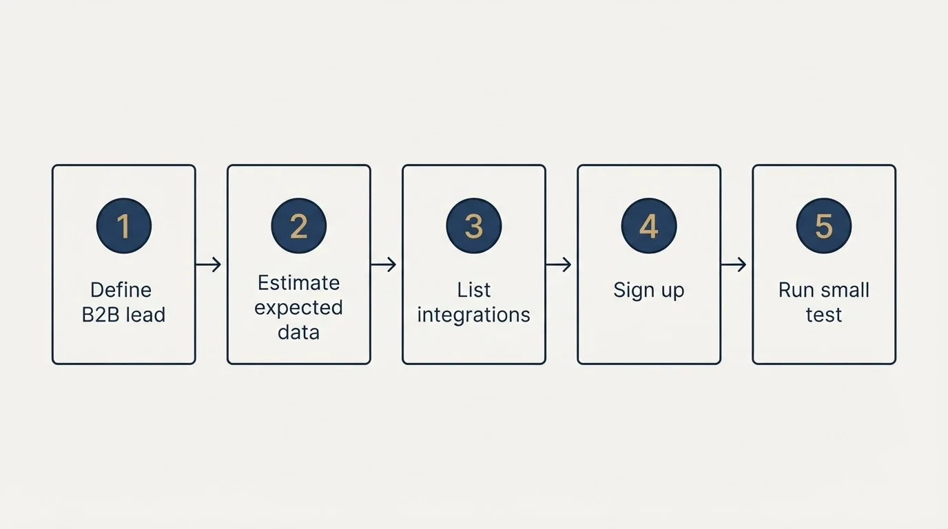 Step sequence: Getting Started Checklist (Define B2B lead, Estimate expected data, List integrations, Sign up)