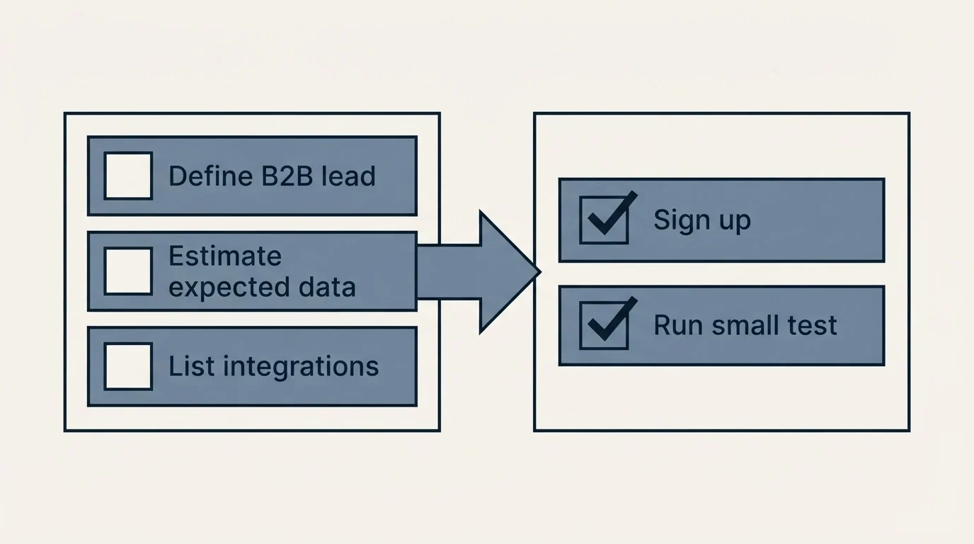 Before-and-after steps: Getting Started Checklist (Define B2B lead, Estimate expected data, List integrations, Sign up)