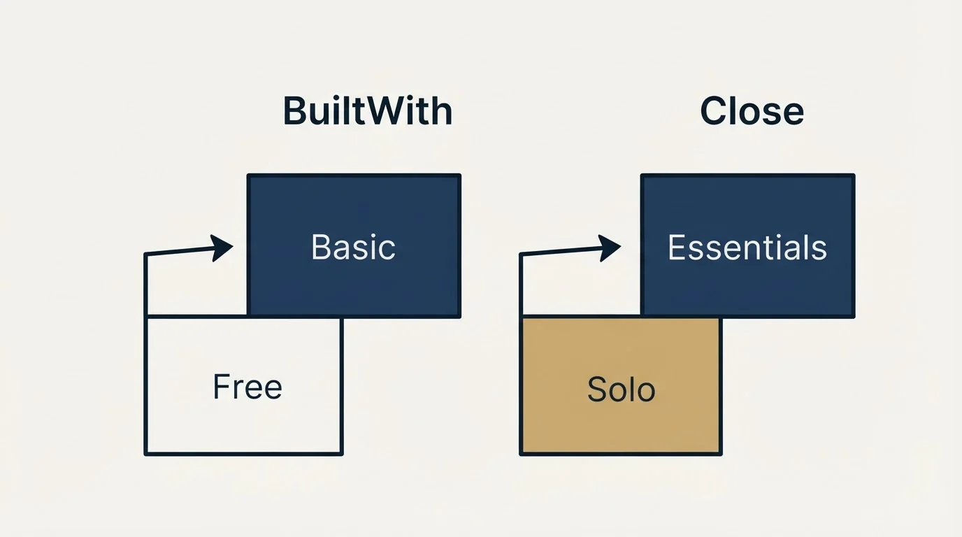 Pricing ladder: Pricing Comparison (BuiltWith, Close, Free, Solo)