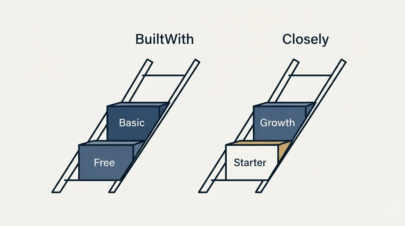 Pricing ladder: Pricing Comparison (BuiltWith, Closely, Free, Starter)