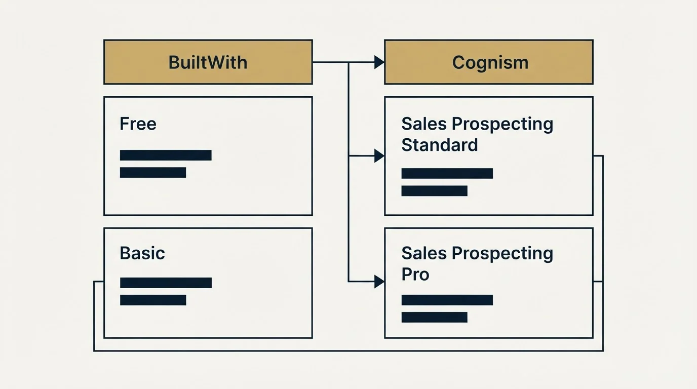 Pricing table: Pricing Comparison (BuiltWith, Cognism, Free, Sales Prospecting Standard)