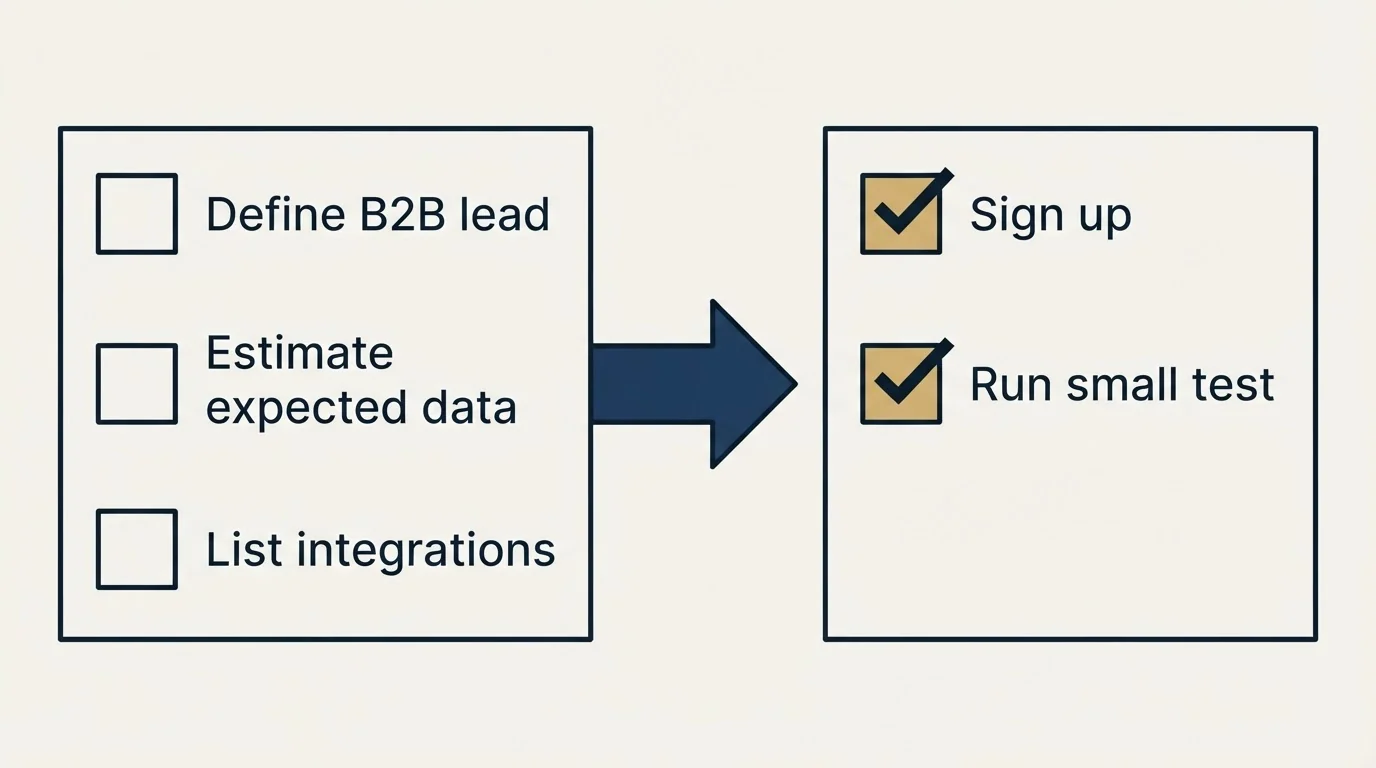 Before-and-after steps: Getting Started Checklist (Define B2B lead, Estimate expected data, List integrations, Sign up)