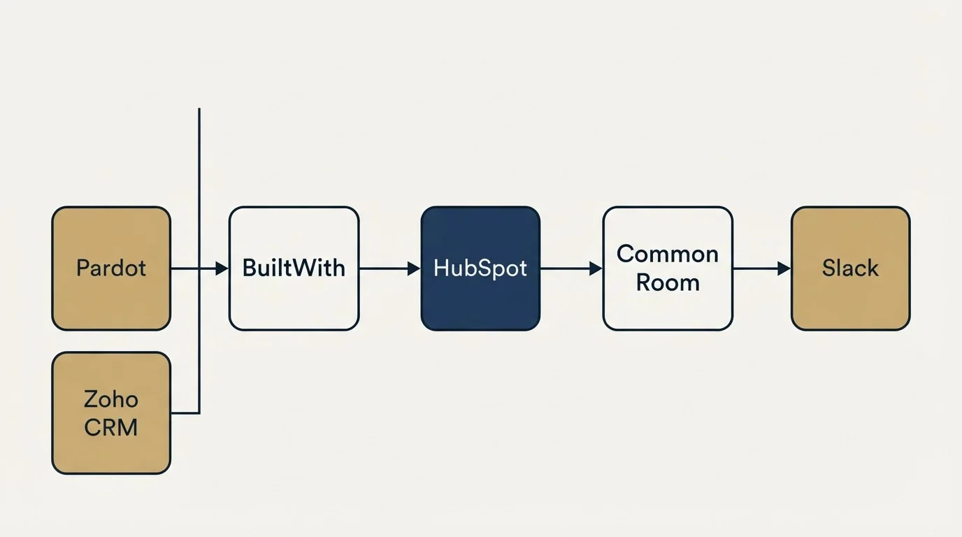 Integration flow: Integration Ecosystem (BuiltWith, Common Room, HubSpot, Pardot)