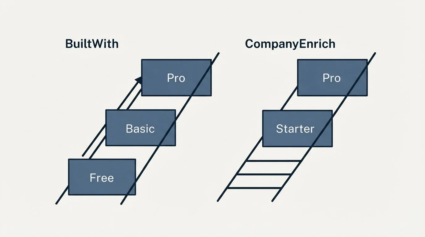 Pricing ladder: Pricing Comparison (BuiltWith, CompanyEnrich, Free, Starter)