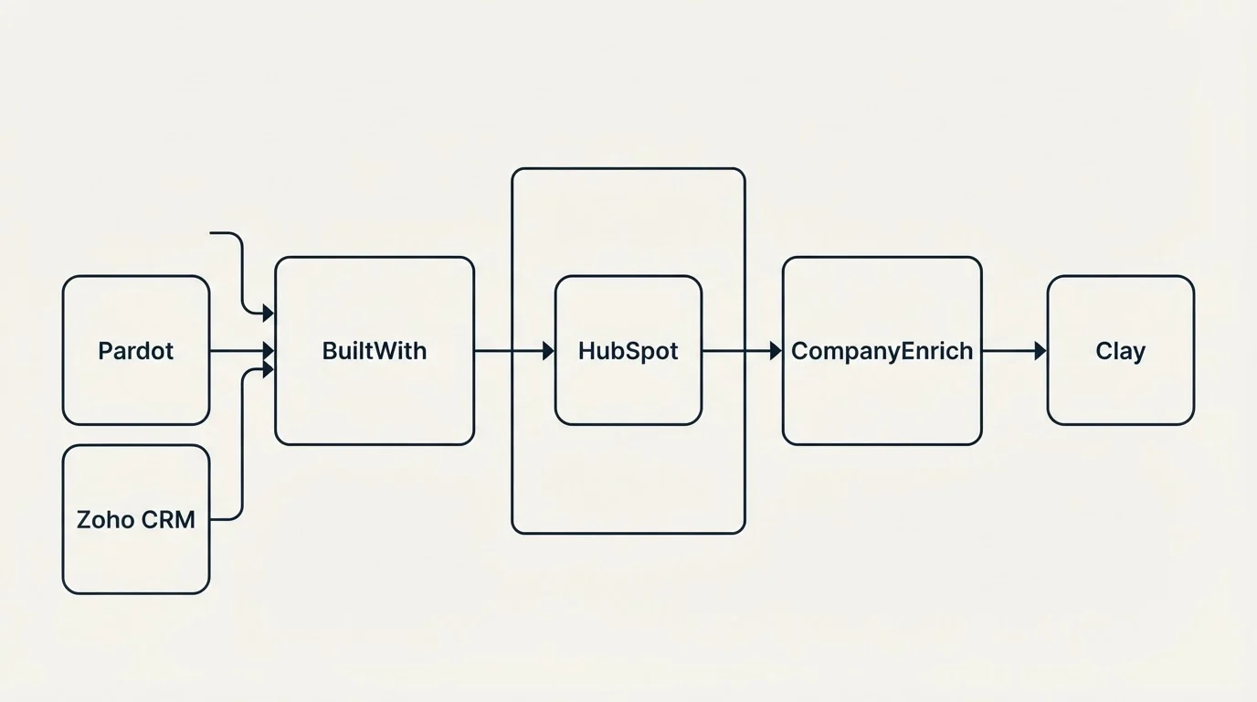 Integration flow: Integration Ecosystem (BuiltWith, CompanyEnrich, HubSpot, Pardot)