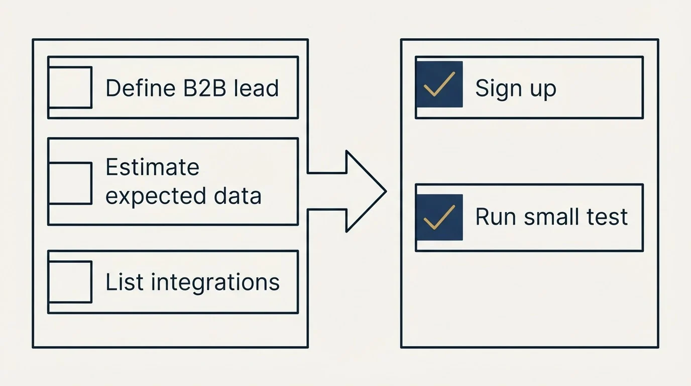 Before-and-after steps: Getting Started Checklist (Define B2B lead, Estimate expected data, List integrations, Sign up)