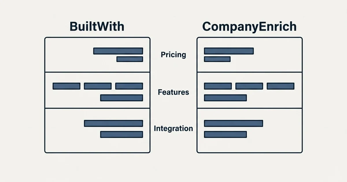 Comparison panel: BuiltWith vs CompanyEnrich (Pricing, Features, Integration)