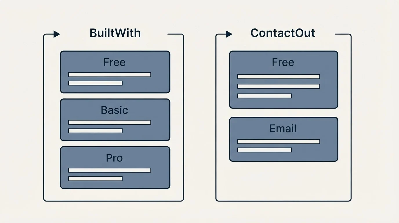 Pricing panels: Pricing Comparison (BuiltWith, ContactOut, Free, Basic)