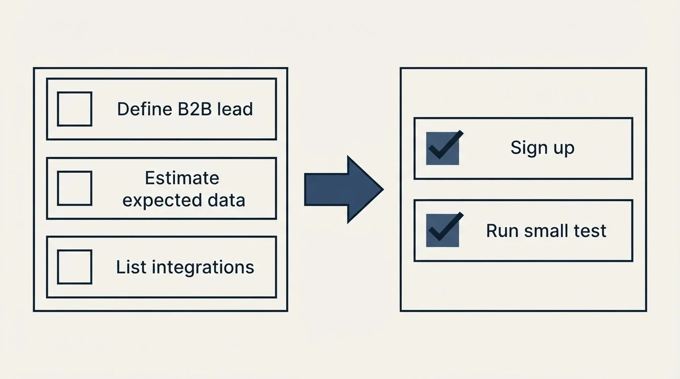 Before-and-after steps: Getting Started Checklist (Define B2B lead, Estimate expected data, List integrations, Sign up)